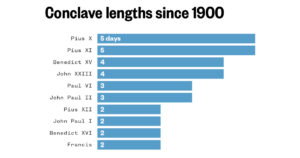 How long does the conclave last? Papal elections, ages and common names, explained