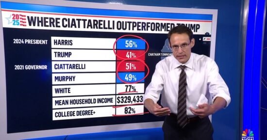 Trump & Ciattarelli’s different paths to GOP gains in New Jersey