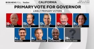 California governor primary is still wide open, CBS News poll finds