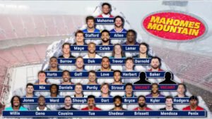 Mahomes Mountain: Is Patrick Mahomes Still NFL’s Best QB? Nick Wright Tiers QBs