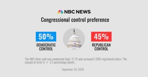 Most voters say Trump has hurt the economy as competitive midterm election looms