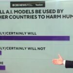 Most Americans think AI will harm humans, CBS News polling shows