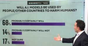 Most Americans think AI will harm humans, CBS News polling shows