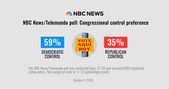 Latino voters swing away from Trump and Republicans